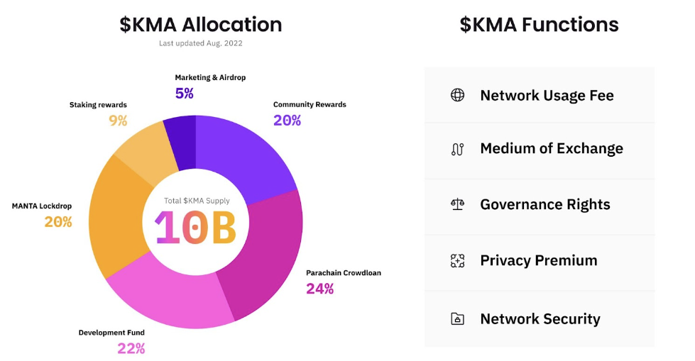 Token Distribution